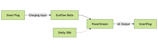 A system diagram of a EcoFlow Delta 2 with Powerstream