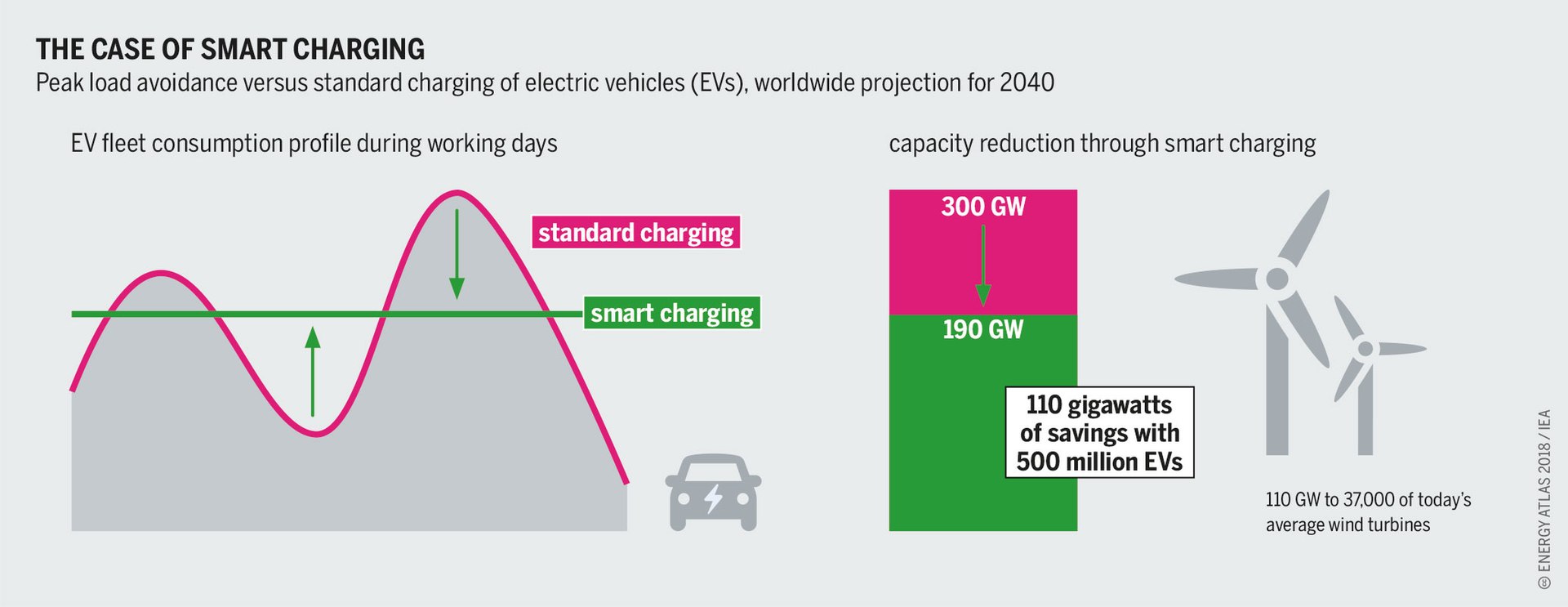 Impact of smart charging